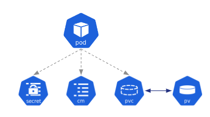 pod resources