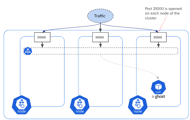 NodePort